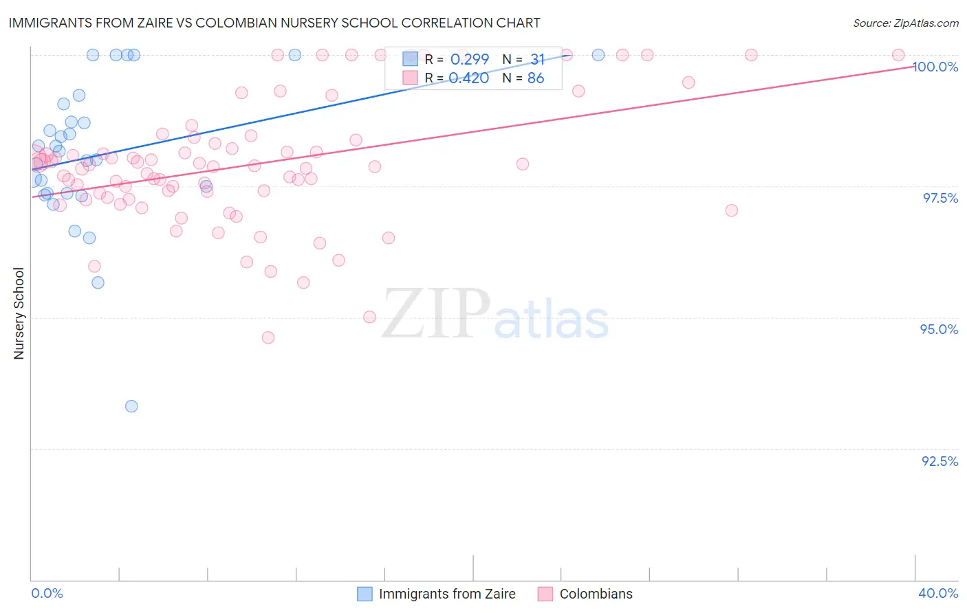 Immigrants from Zaire vs Colombian Nursery School