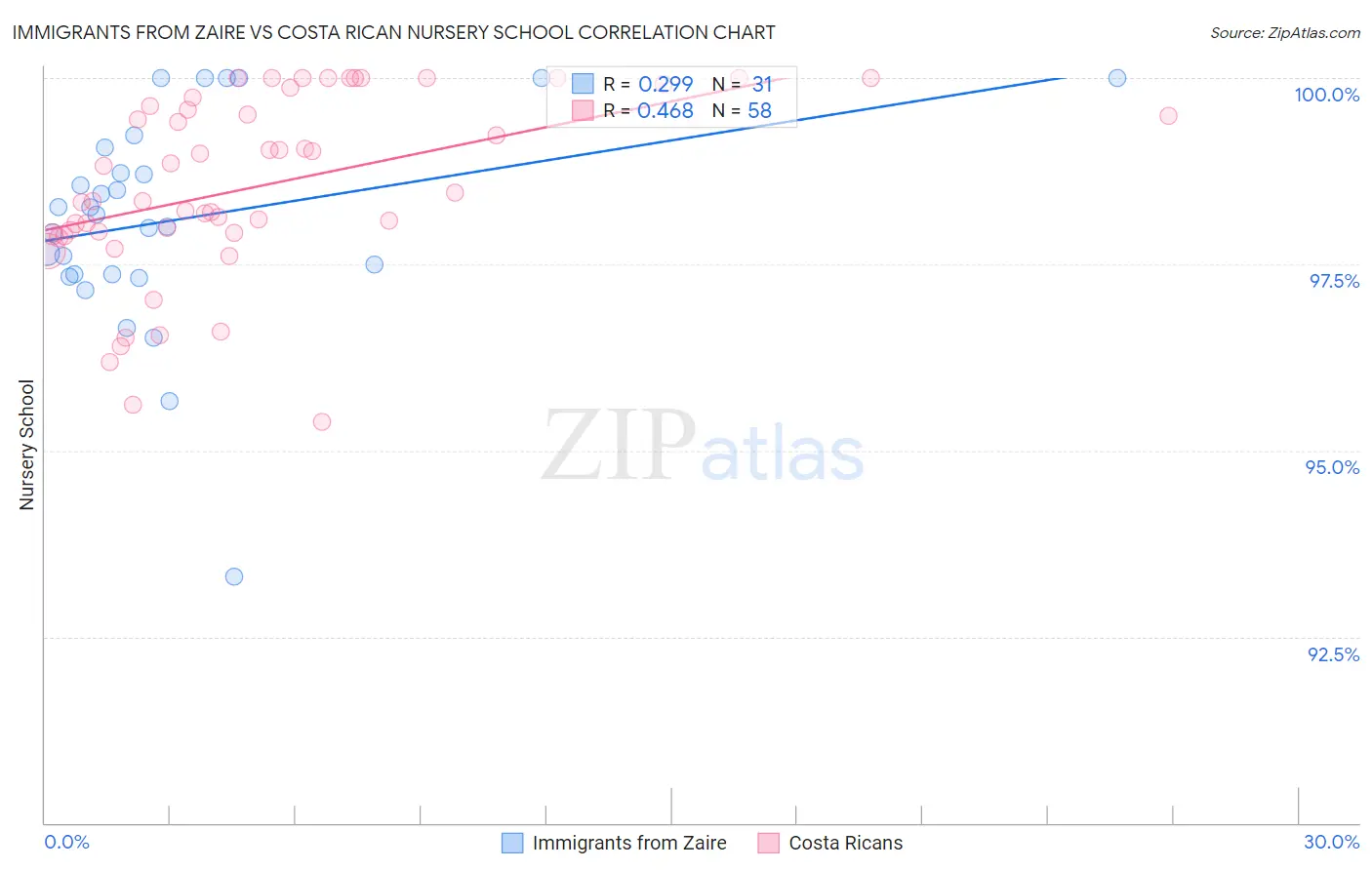Immigrants from Zaire vs Costa Rican Nursery School