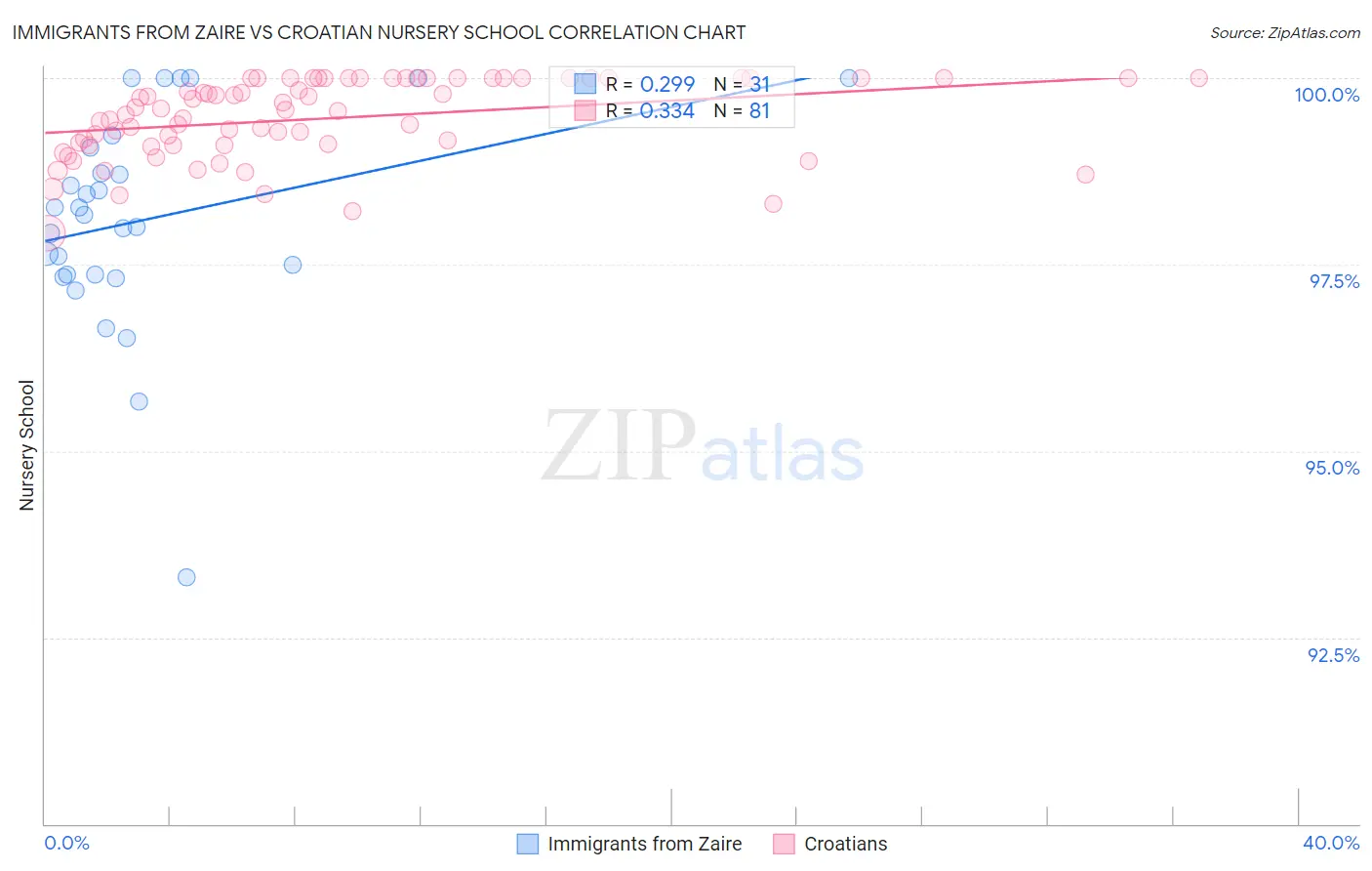 Immigrants from Zaire vs Croatian Nursery School