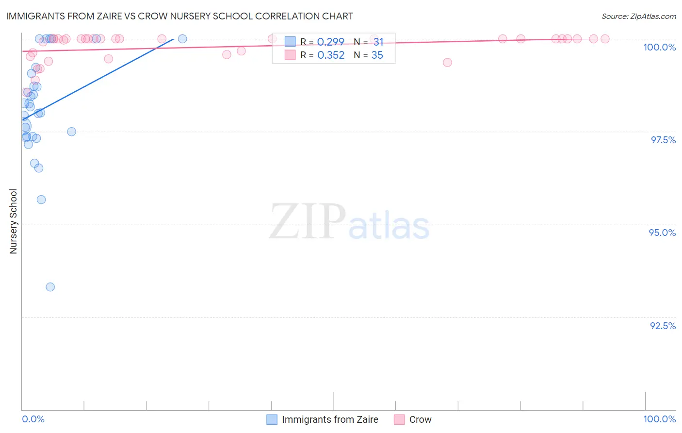 Immigrants from Zaire vs Crow Nursery School