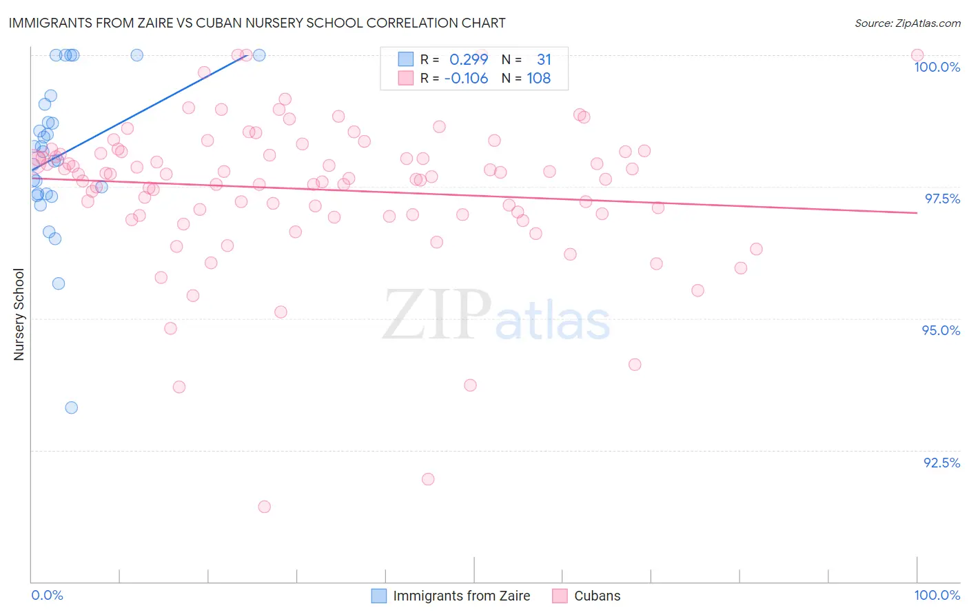 Immigrants from Zaire vs Cuban Nursery School