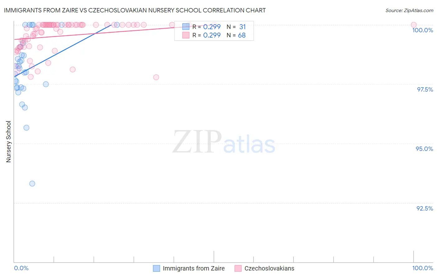 Immigrants from Zaire vs Czechoslovakian Nursery School