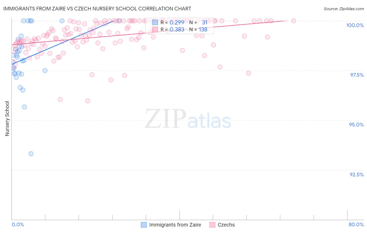 Immigrants from Zaire vs Czech Nursery School