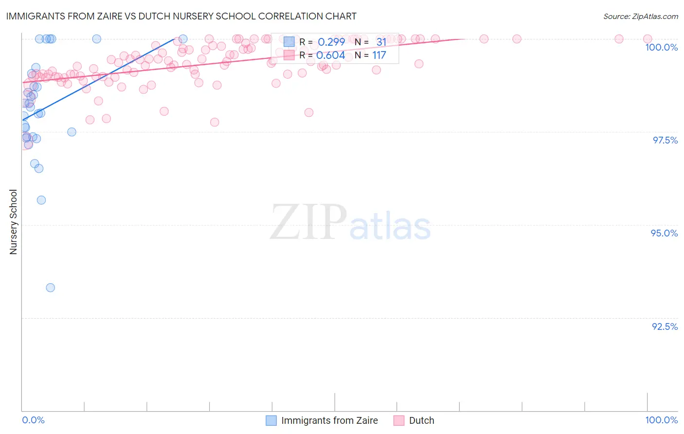 Immigrants from Zaire vs Dutch Nursery School