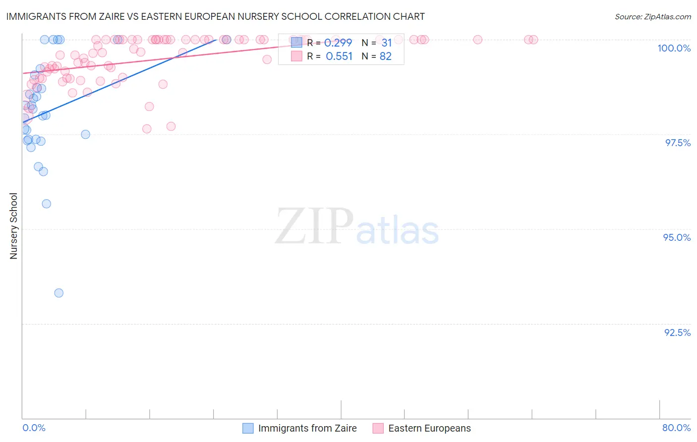 Immigrants from Zaire vs Eastern European Nursery School