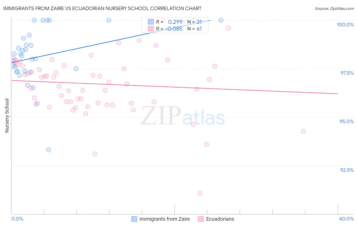 Immigrants from Zaire vs Ecuadorian Nursery School