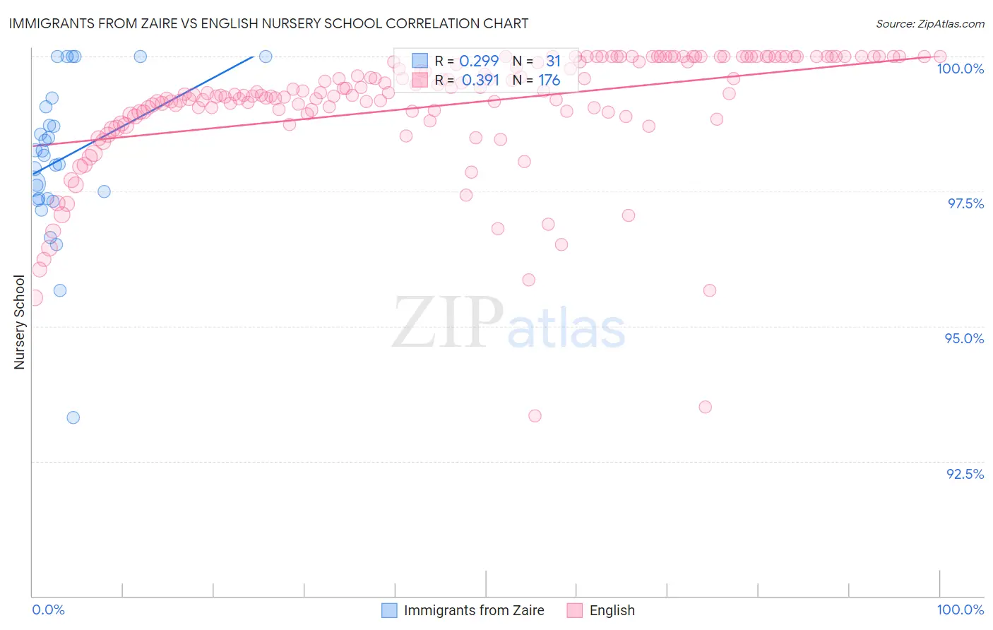Immigrants from Zaire vs English Nursery School