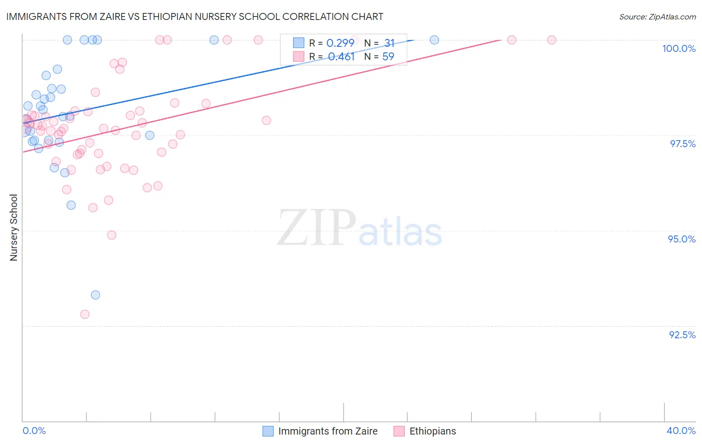 Immigrants from Zaire vs Ethiopian Nursery School