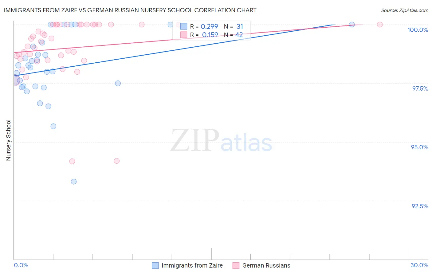 Immigrants from Zaire vs German Russian Nursery School