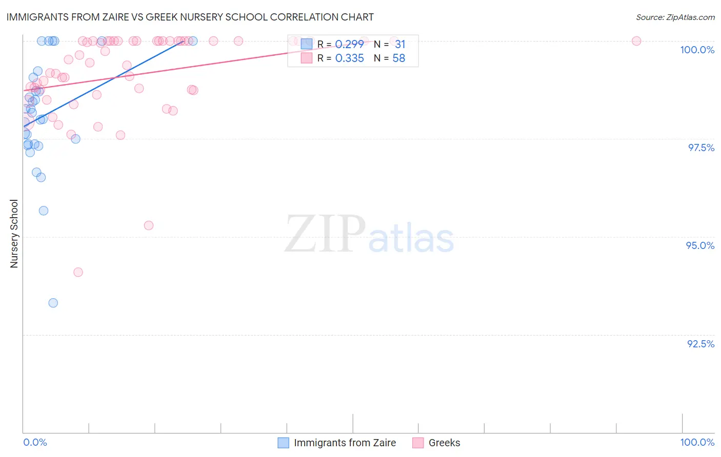 Immigrants from Zaire vs Greek Nursery School