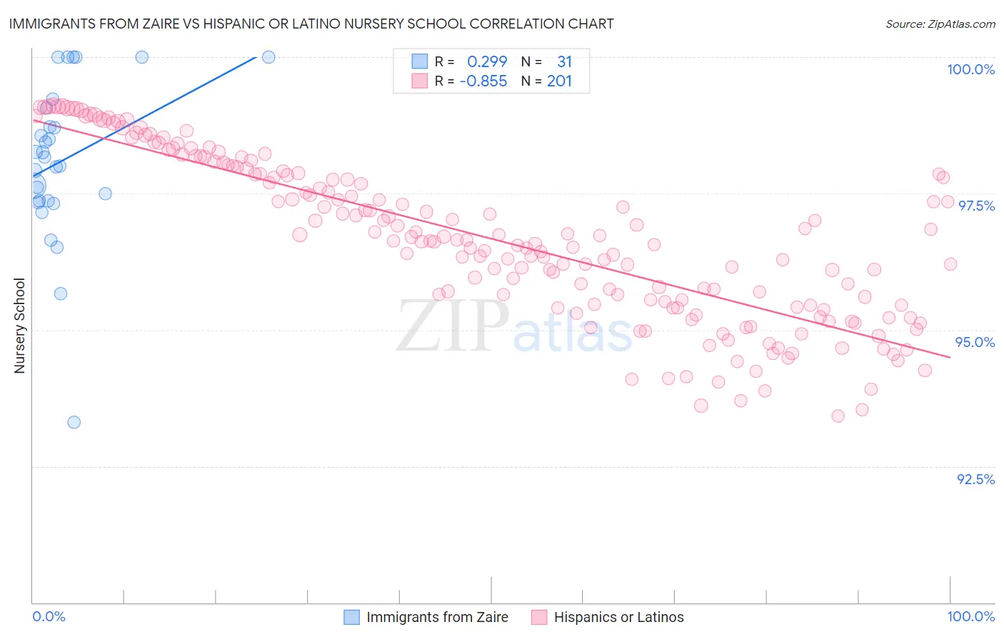 Immigrants from Zaire vs Hispanic or Latino Nursery School