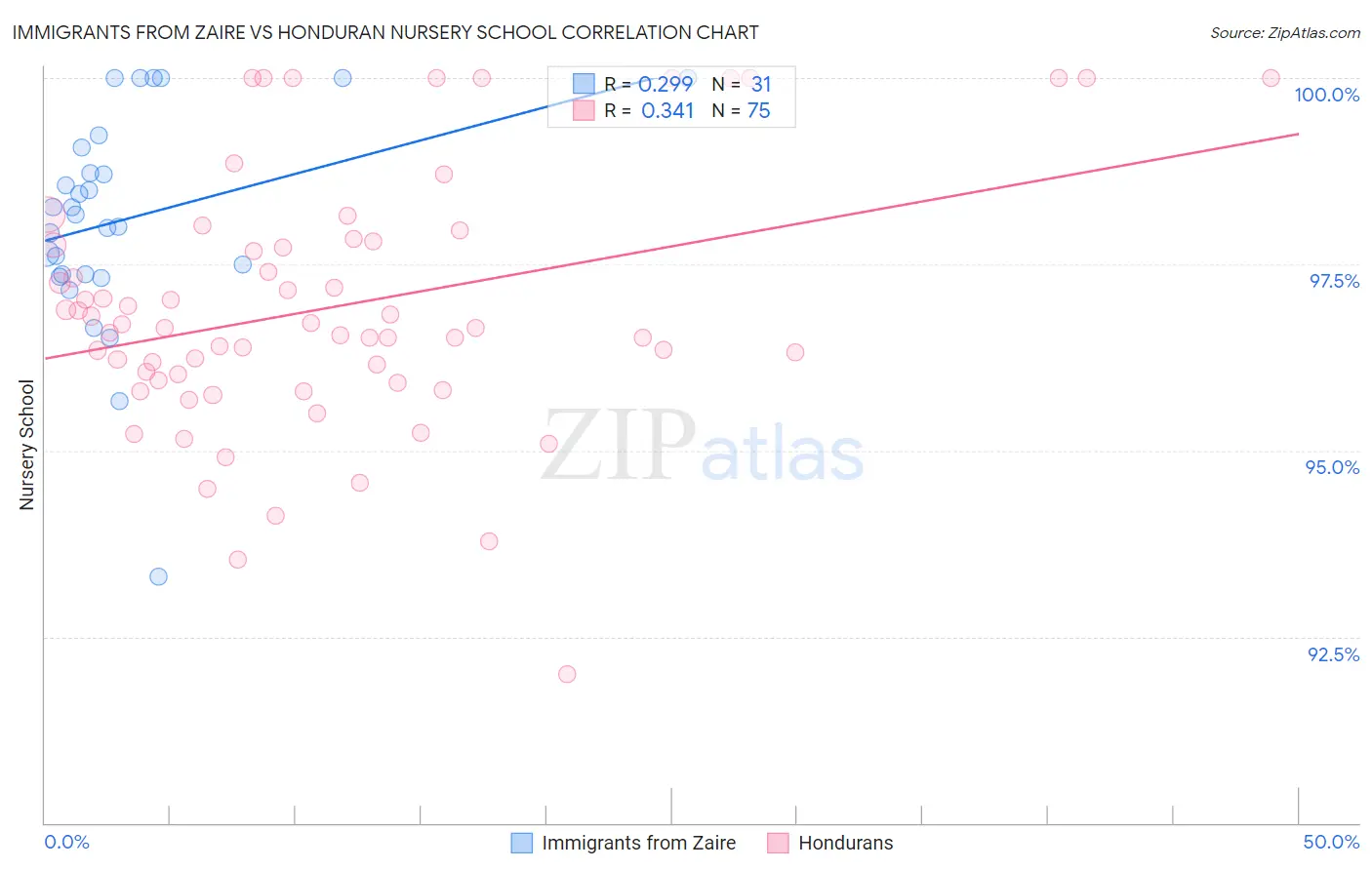 Immigrants from Zaire vs Honduran Nursery School