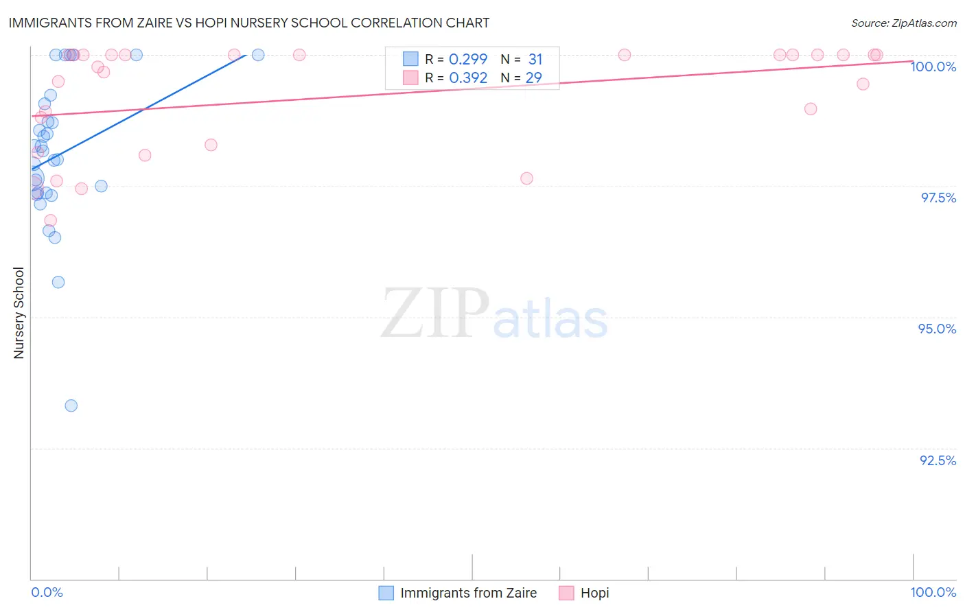 Immigrants from Zaire vs Hopi Nursery School