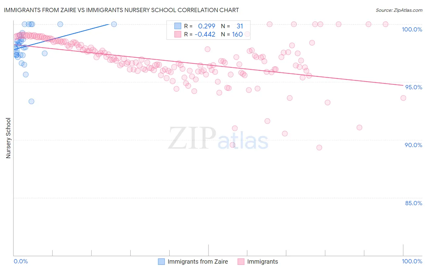 Immigrants from Zaire vs Immigrants Nursery School