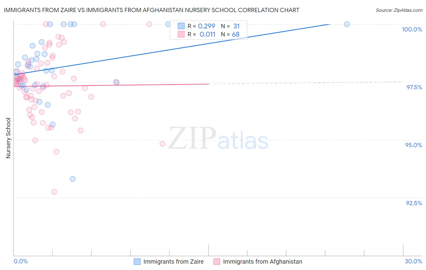 Immigrants from Zaire vs Immigrants from Afghanistan Nursery School
