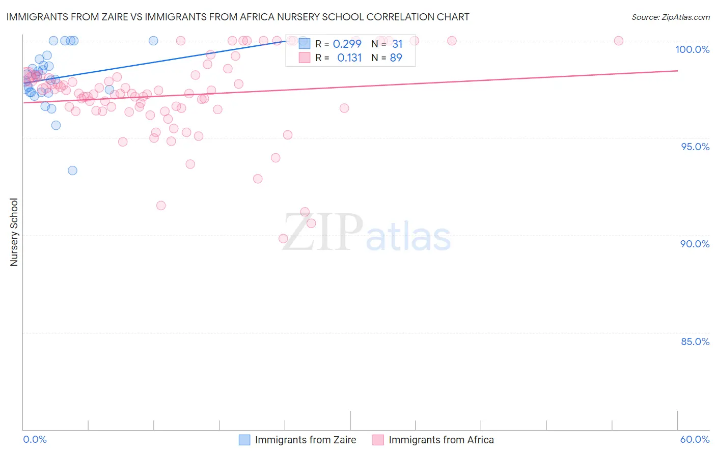 Immigrants from Zaire vs Immigrants from Africa Nursery School