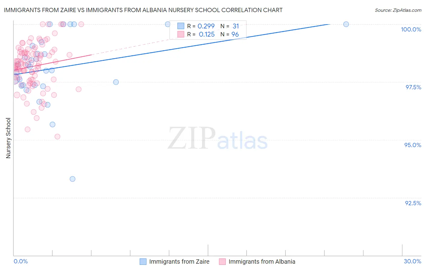 Immigrants from Zaire vs Immigrants from Albania Nursery School