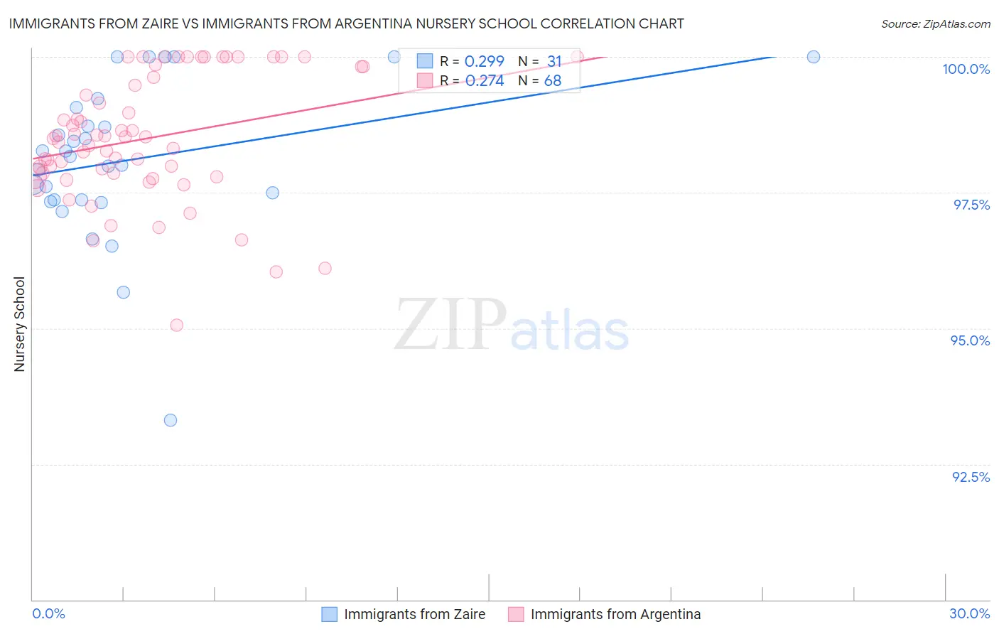 Immigrants from Zaire vs Immigrants from Argentina Nursery School