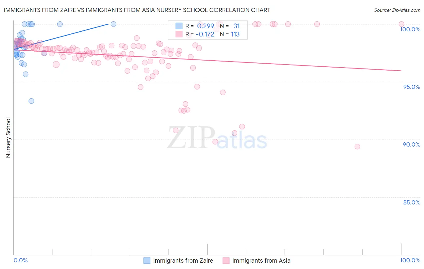 Immigrants from Zaire vs Immigrants from Asia Nursery School