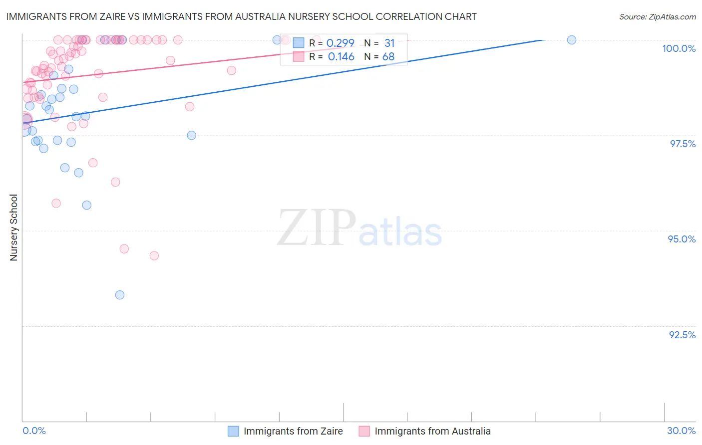 Immigrants from Zaire vs Immigrants from Australia Nursery School
