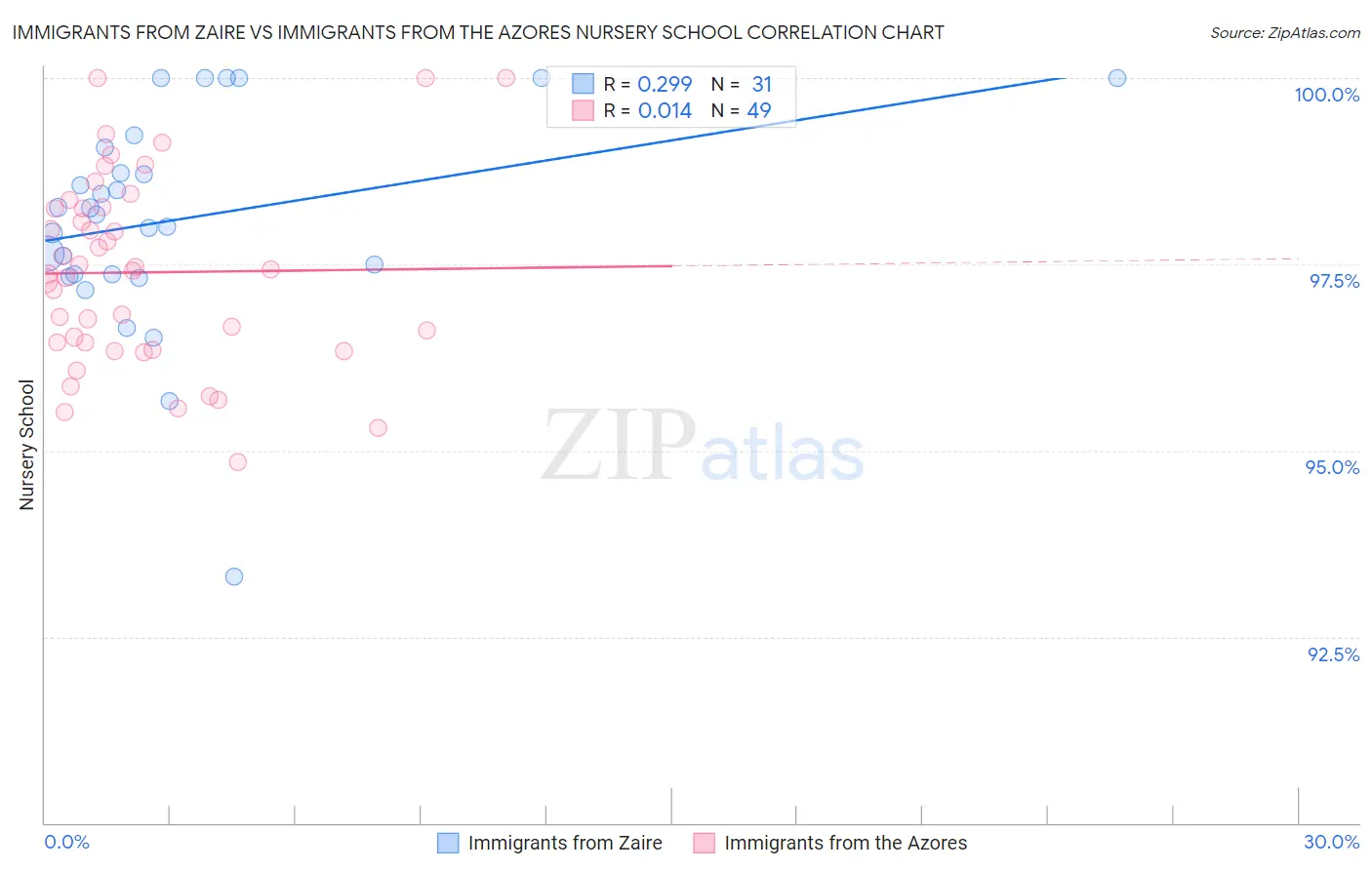 Immigrants from Zaire vs Immigrants from the Azores Nursery School