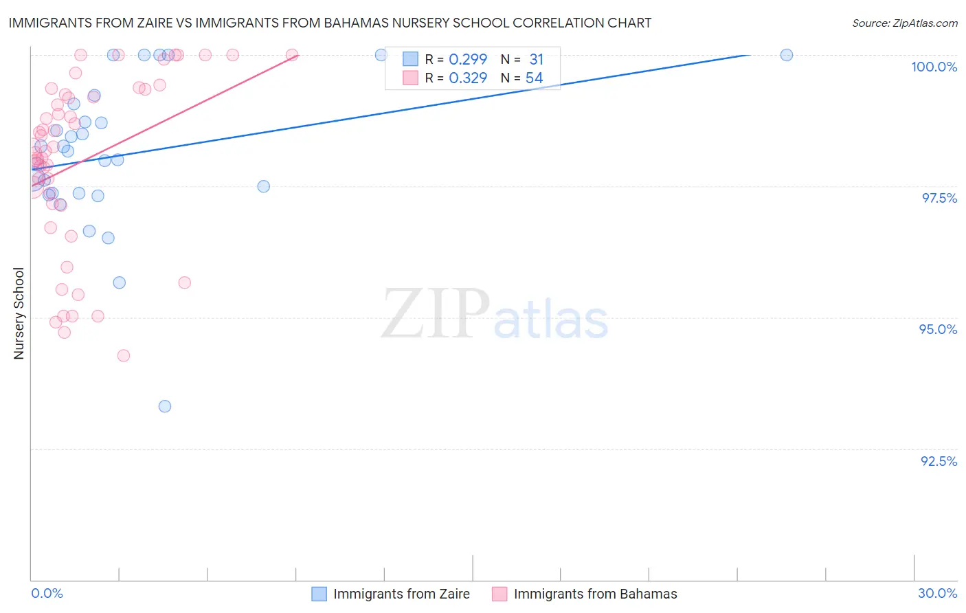 Immigrants from Zaire vs Immigrants from Bahamas Nursery School