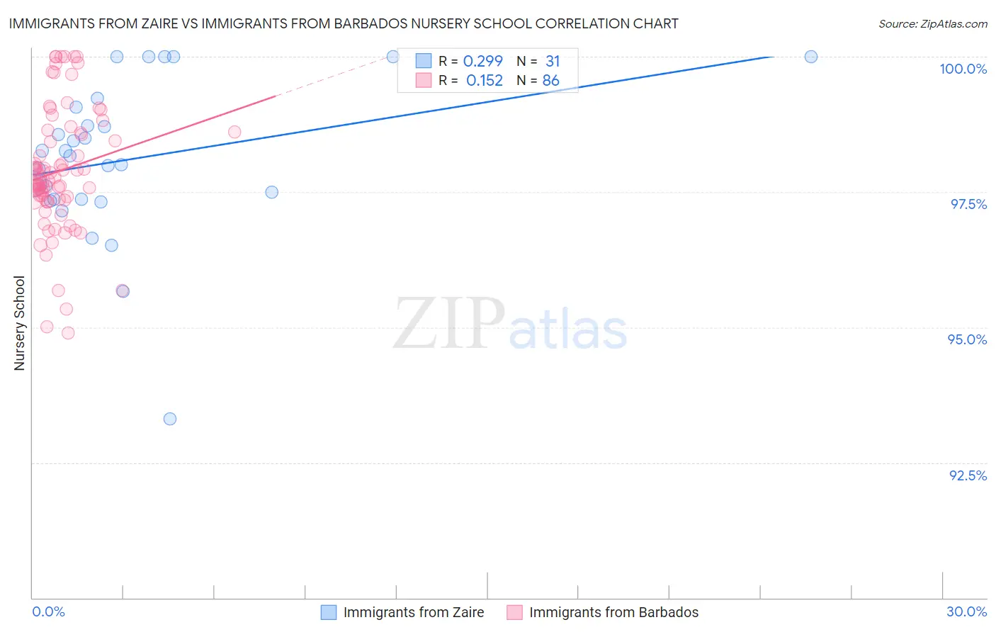 Immigrants from Zaire vs Immigrants from Barbados Nursery School