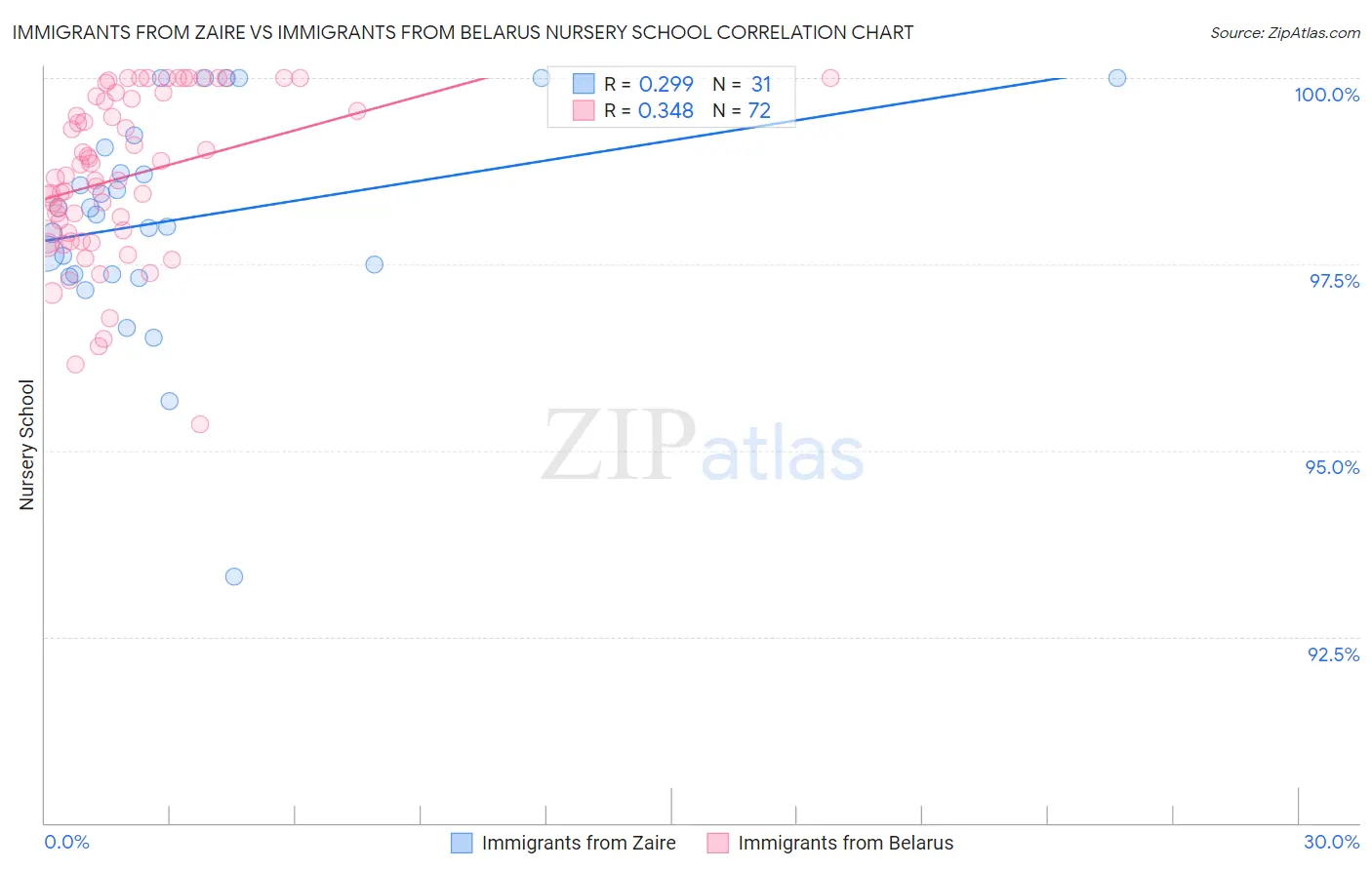 Immigrants from Zaire vs Immigrants from Belarus Nursery School