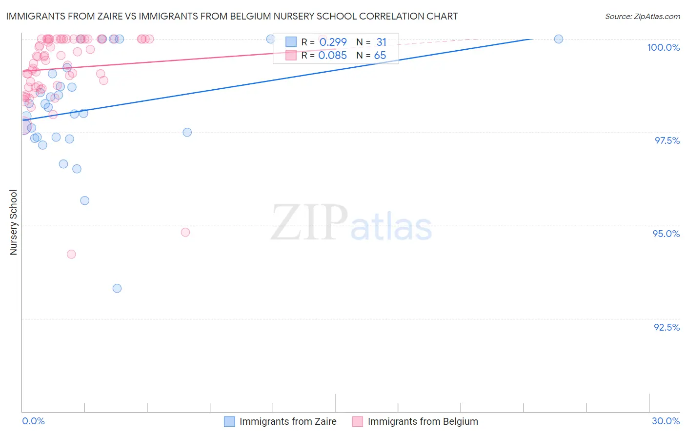 Immigrants from Zaire vs Immigrants from Belgium Nursery School