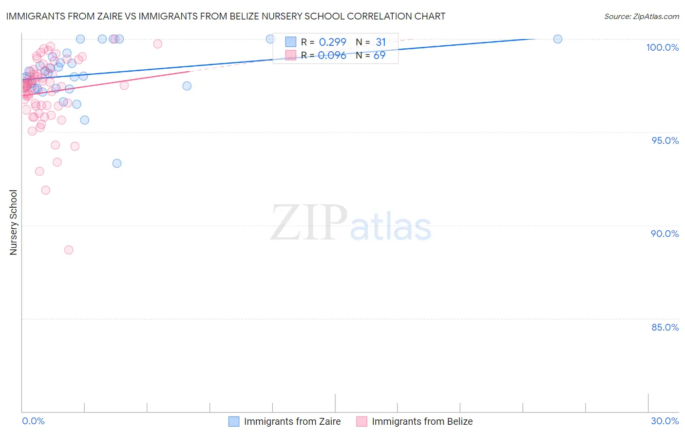 Immigrants from Zaire vs Immigrants from Belize Nursery School