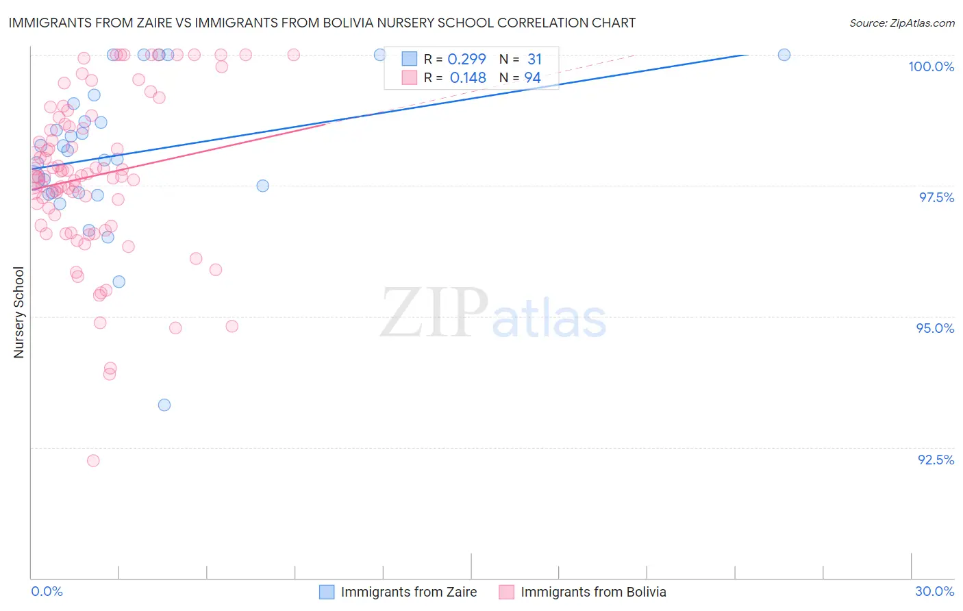 Immigrants from Zaire vs Immigrants from Bolivia Nursery School