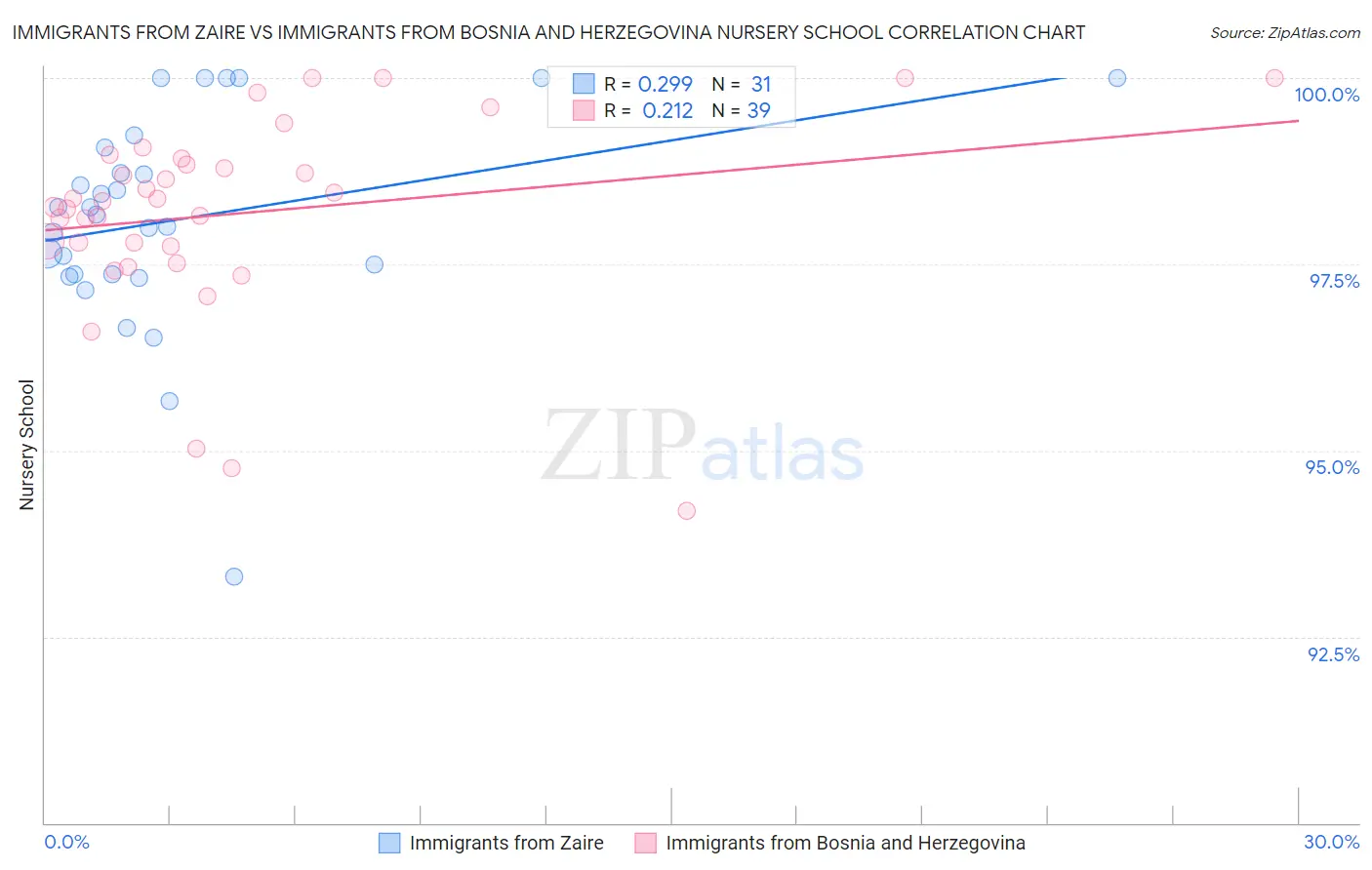 Immigrants from Zaire vs Immigrants from Bosnia and Herzegovina Nursery School