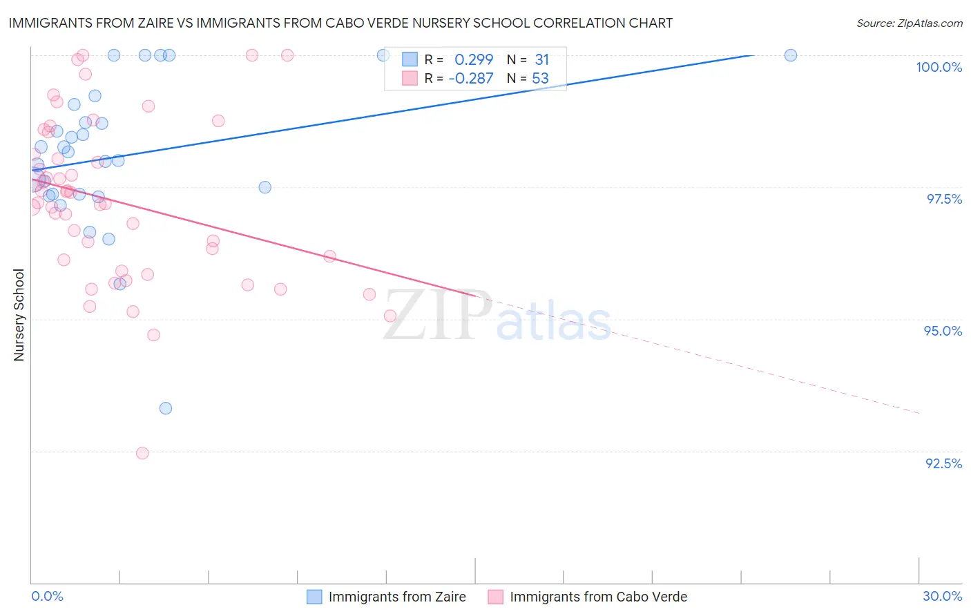 Immigrants from Zaire vs Immigrants from Cabo Verde Nursery School