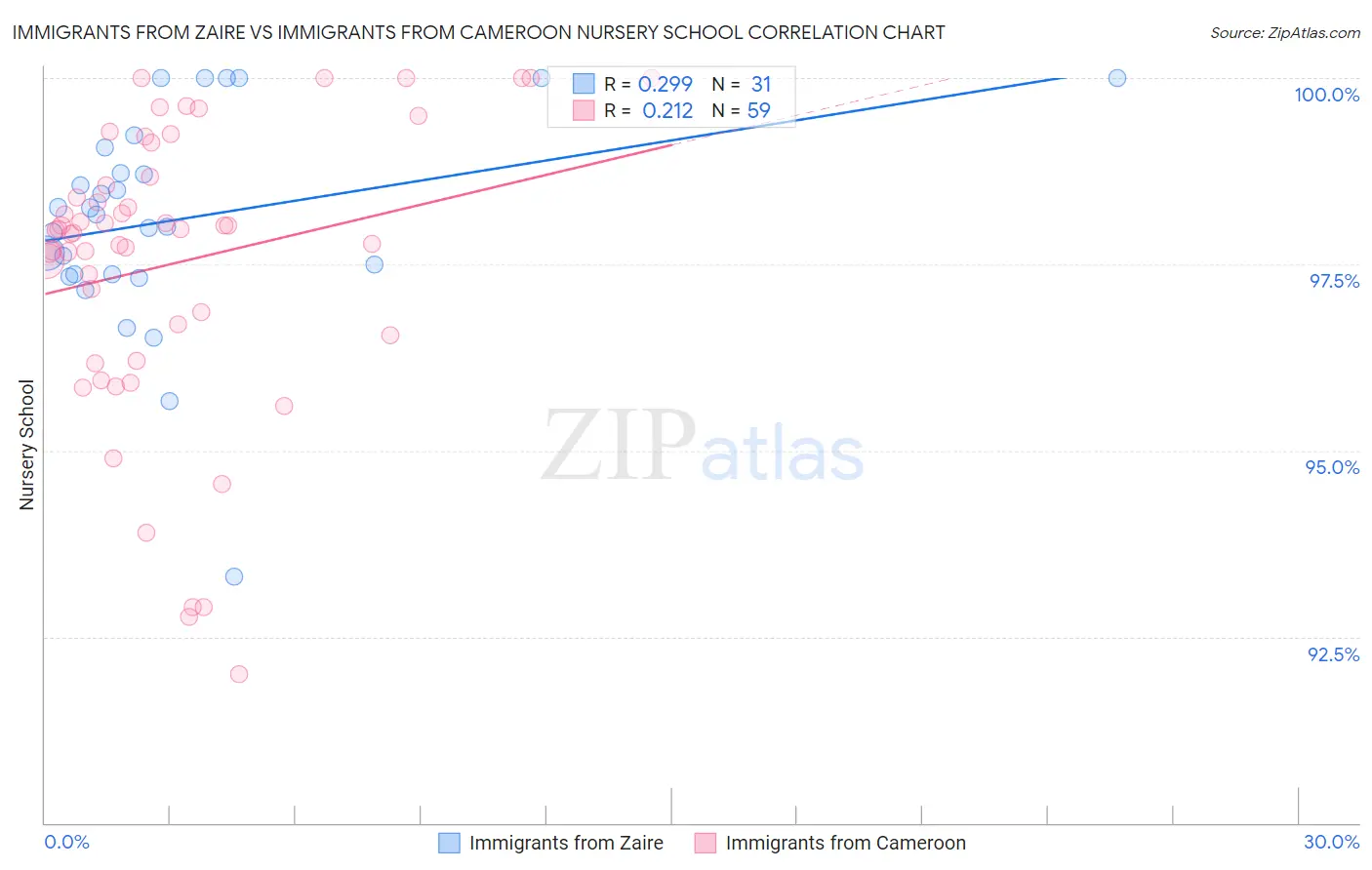 Immigrants from Zaire vs Immigrants from Cameroon Nursery School