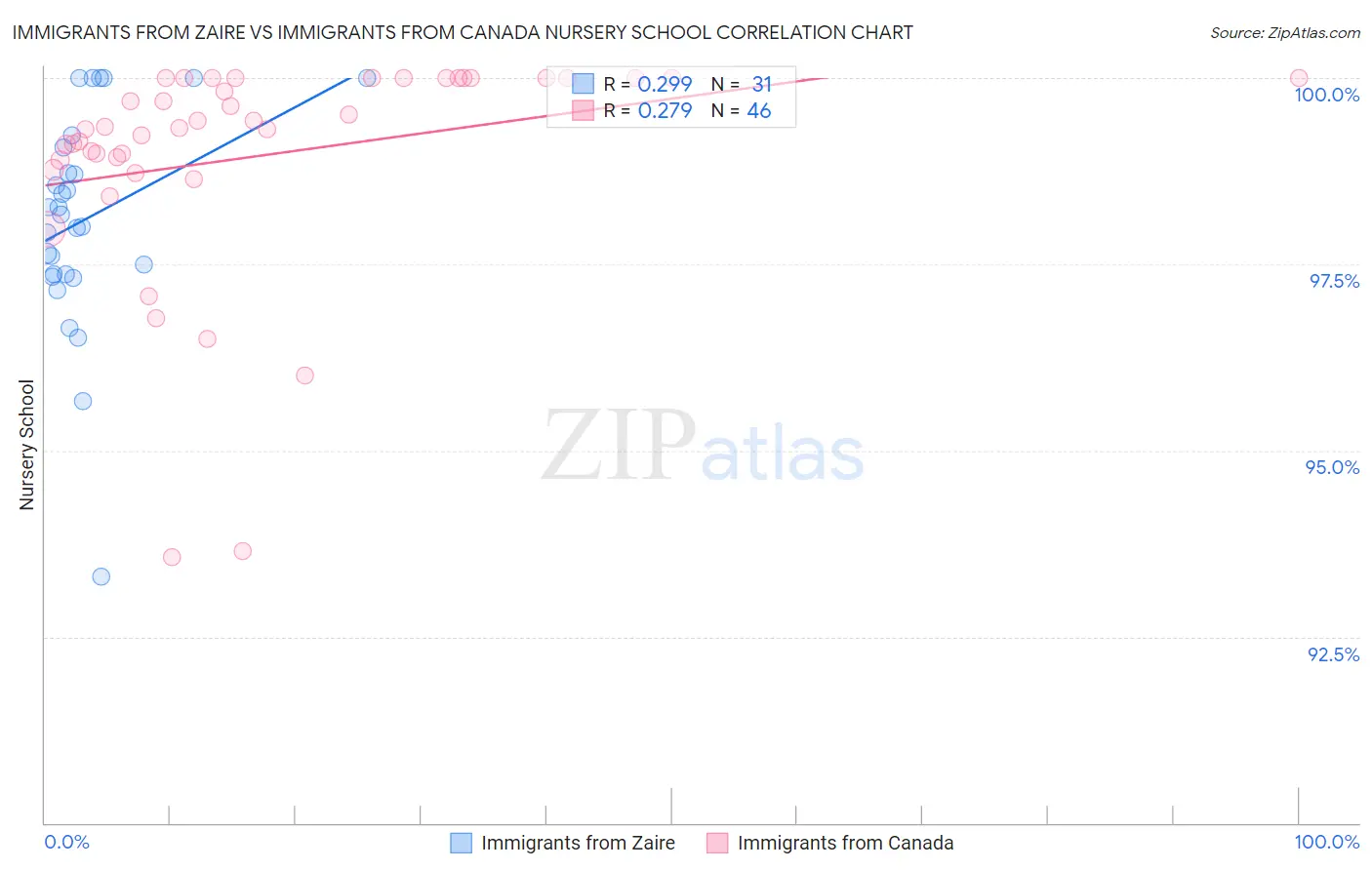 Immigrants from Zaire vs Immigrants from Canada Nursery School