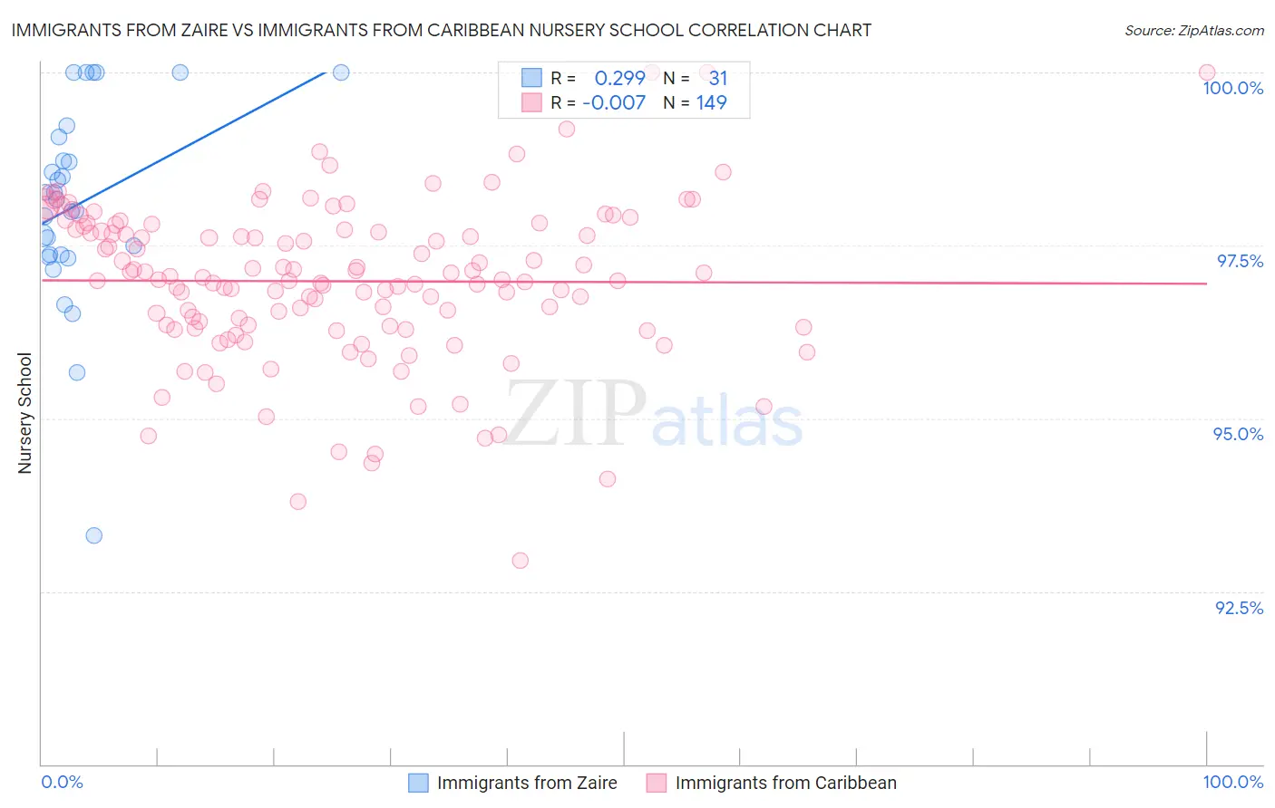 Immigrants from Zaire vs Immigrants from Caribbean Nursery School