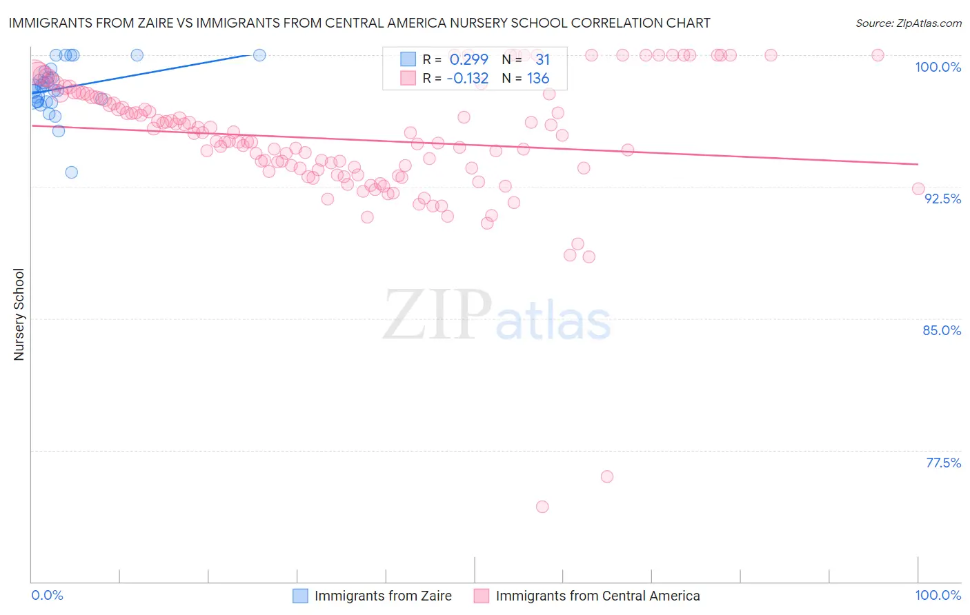 Immigrants from Zaire vs Immigrants from Central America Nursery School