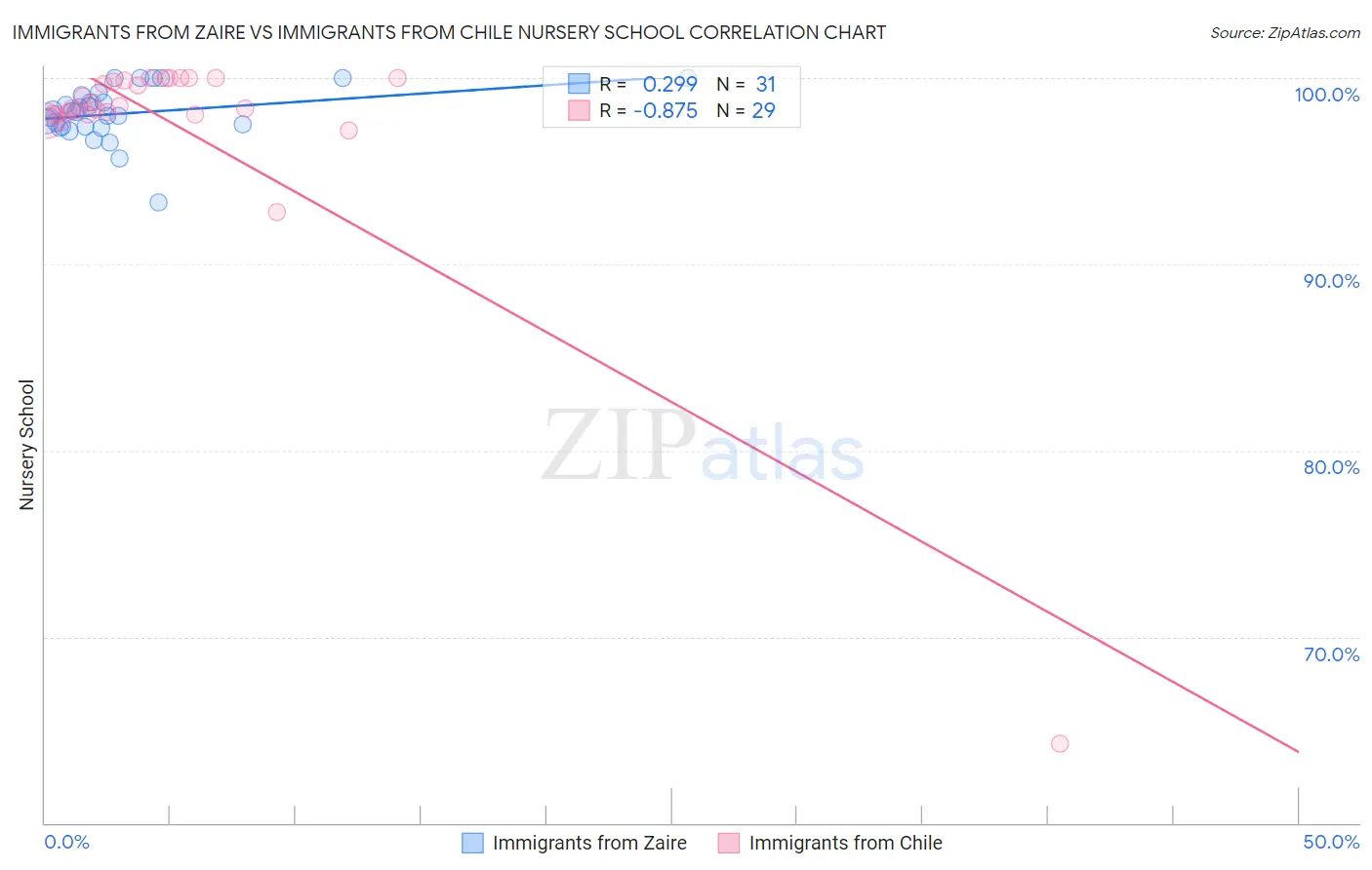Immigrants from Zaire vs Immigrants from Chile Nursery School