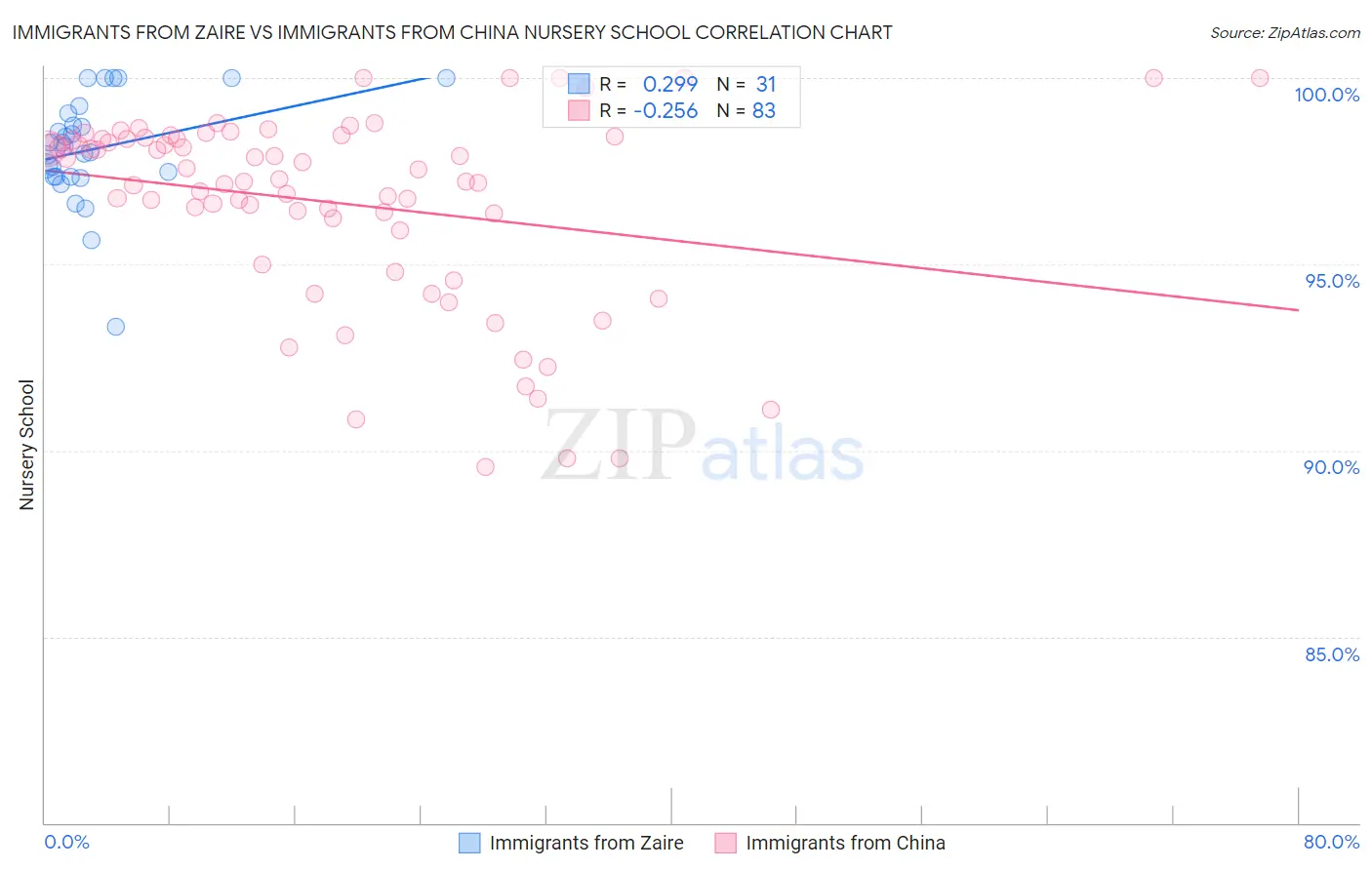Immigrants from Zaire vs Immigrants from China Nursery School