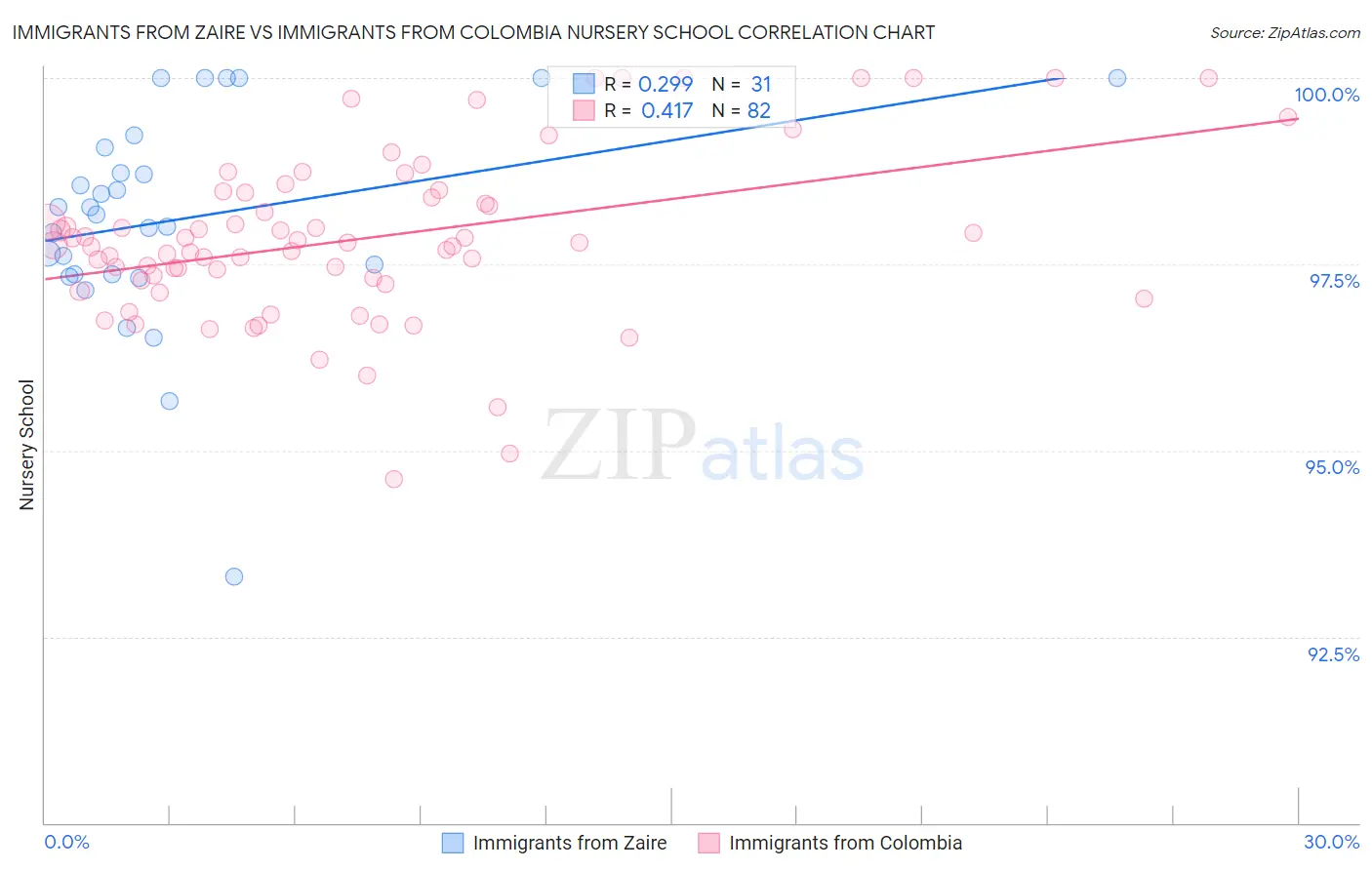 Immigrants from Zaire vs Immigrants from Colombia Nursery School