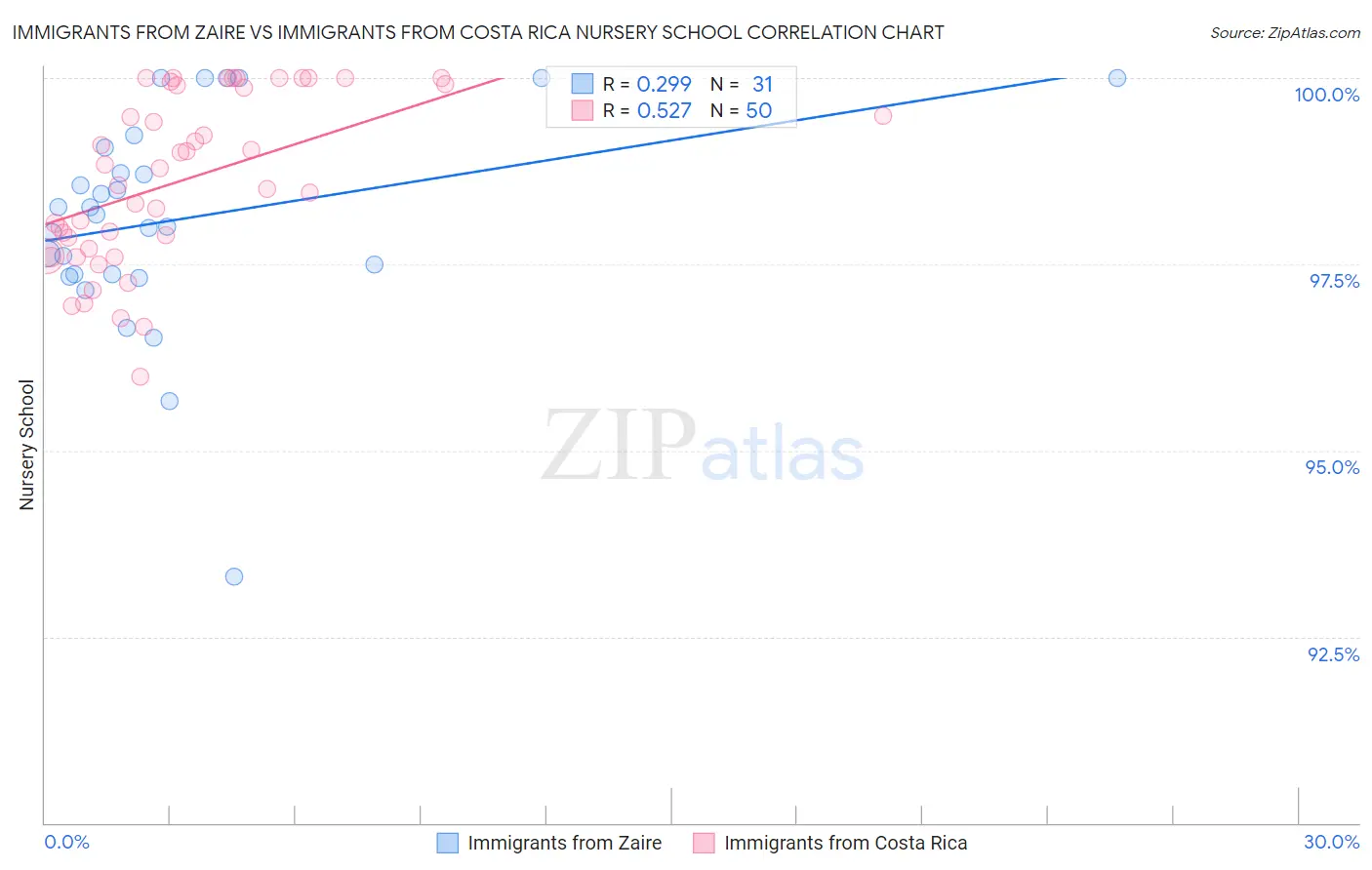 Immigrants from Zaire vs Immigrants from Costa Rica Nursery School