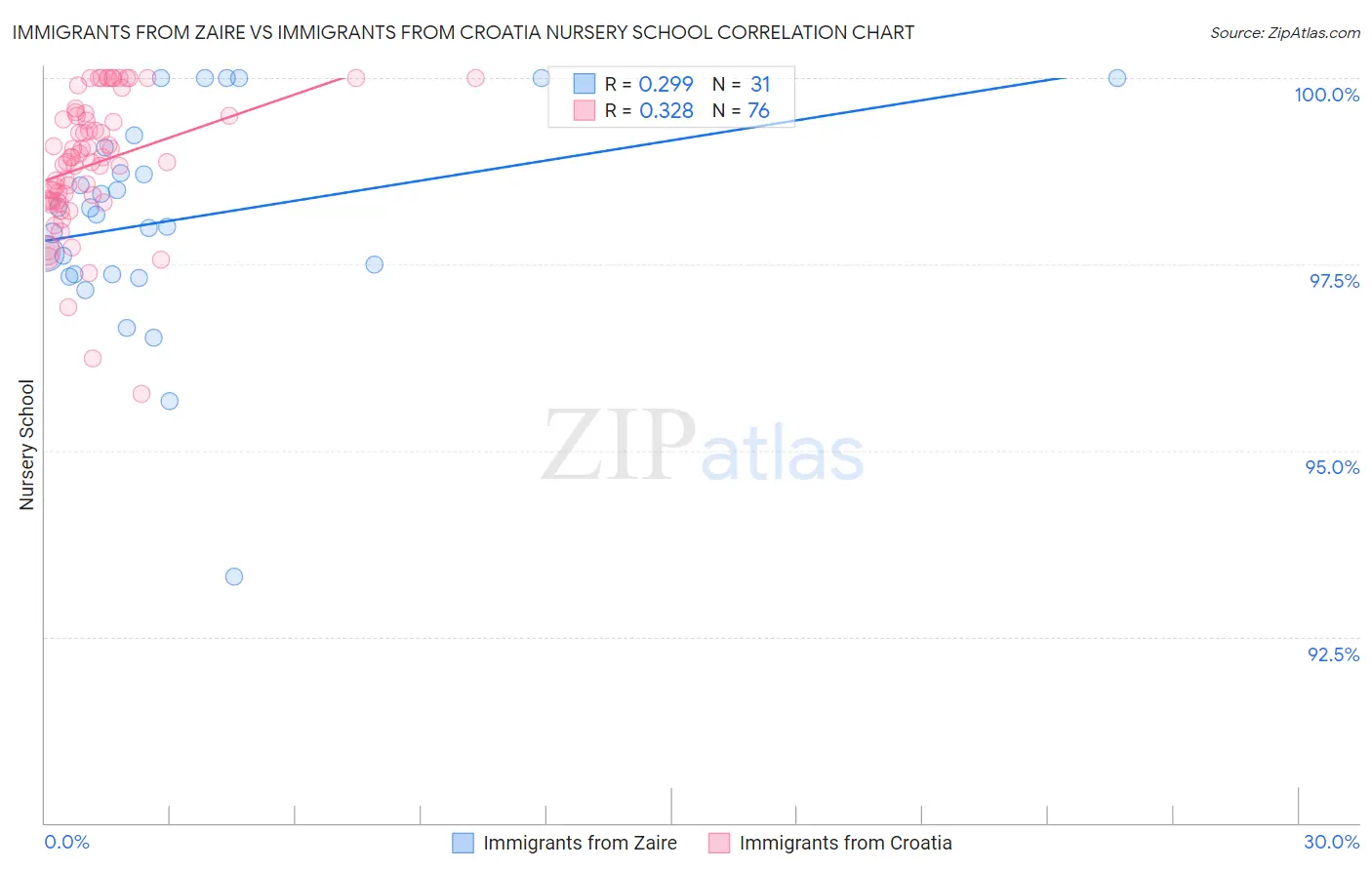 Immigrants from Zaire vs Immigrants from Croatia Nursery School