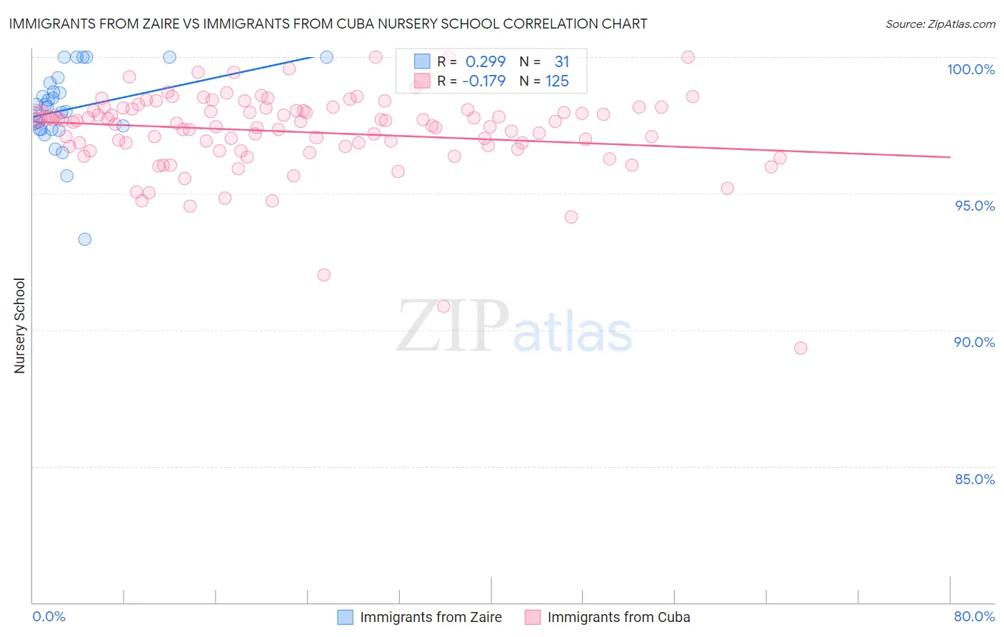 Immigrants from Zaire vs Immigrants from Cuba Nursery School