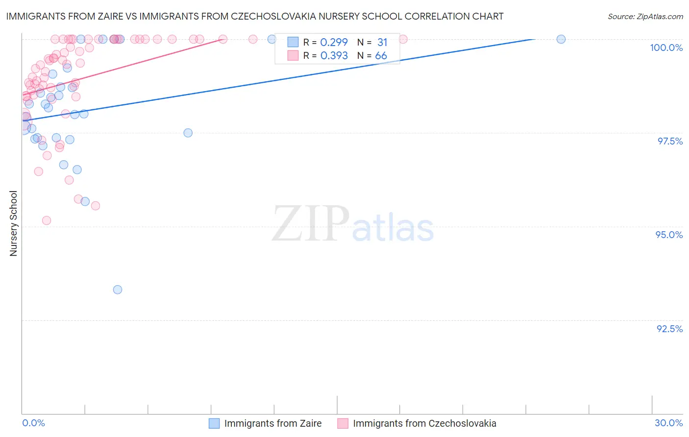 Immigrants from Zaire vs Immigrants from Czechoslovakia Nursery School