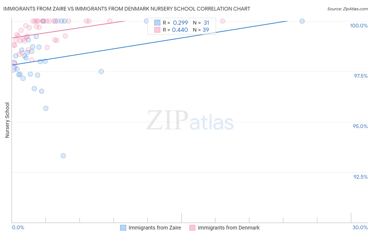 Immigrants from Zaire vs Immigrants from Denmark Nursery School