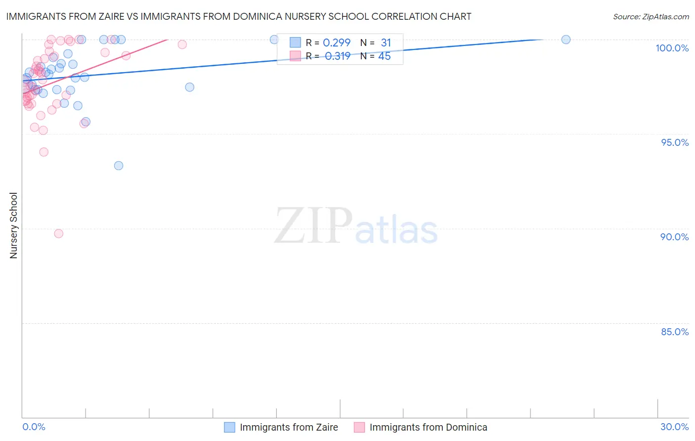 Immigrants from Zaire vs Immigrants from Dominica Nursery School