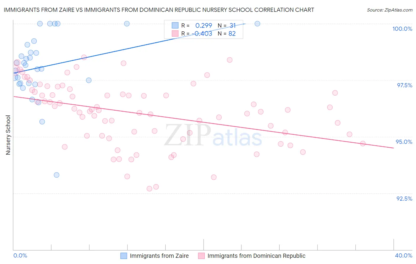 Immigrants from Zaire vs Immigrants from Dominican Republic Nursery School