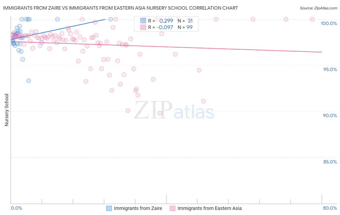 Immigrants from Zaire vs Immigrants from Eastern Asia Nursery School