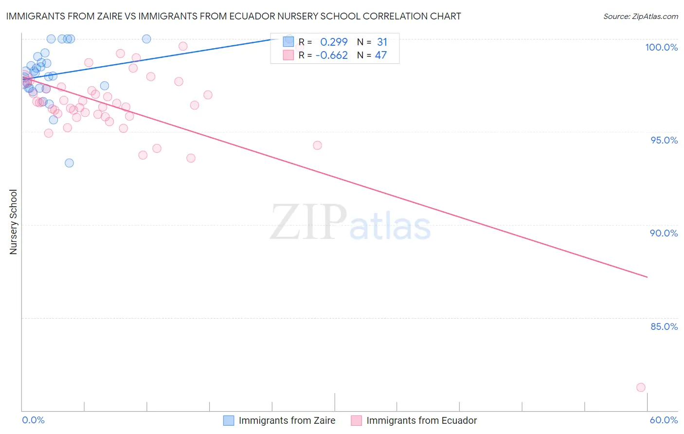 Immigrants from Zaire vs Immigrants from Ecuador Nursery School