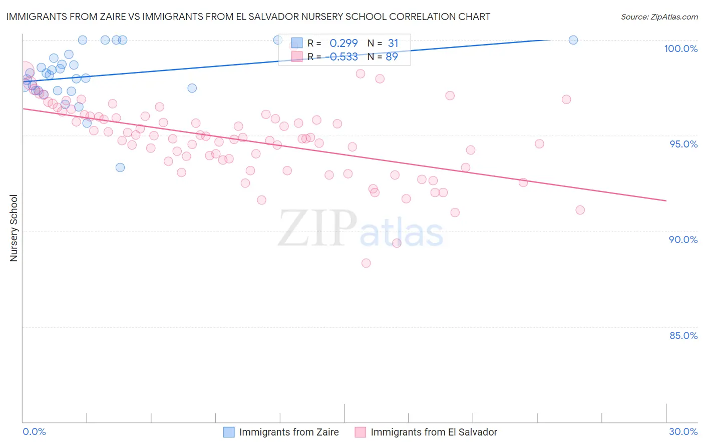 Immigrants from Zaire vs Immigrants from El Salvador Nursery School
